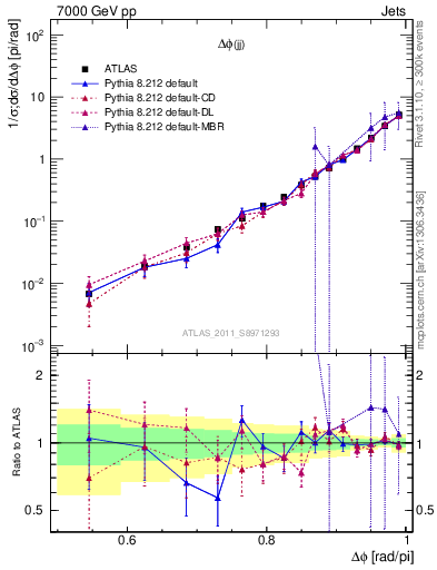 Plot of jj.dphi in 7000 GeV pp collisions