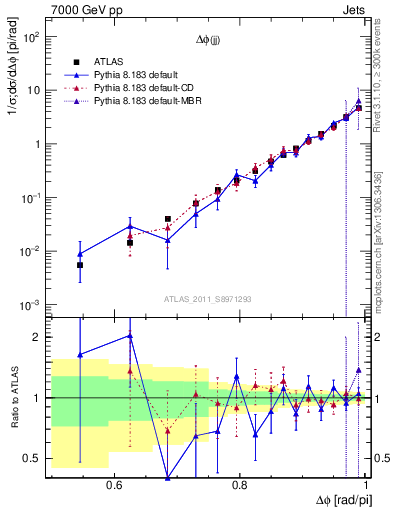 Plot of jj.dphi in 7000 GeV pp collisions
