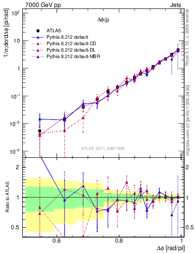 Plot of jj.dphi in 7000 GeV pp collisions