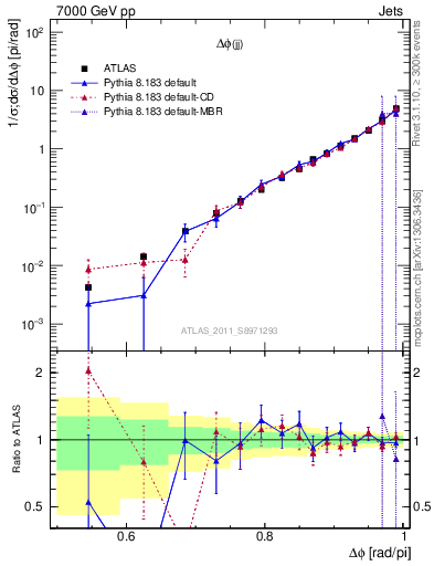 Plot of jj.dphi in 7000 GeV pp collisions