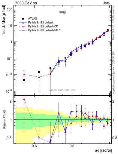 Plot of jj.dphi in 7000 GeV pp collisions