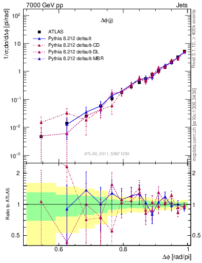 Plot of jj.dphi in 7000 GeV pp collisions