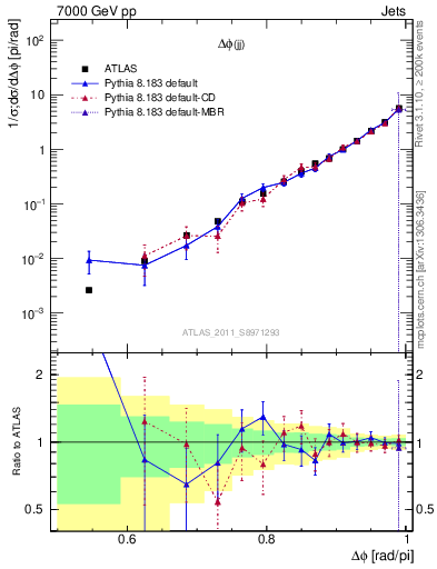 Plot of jj.dphi in 7000 GeV pp collisions