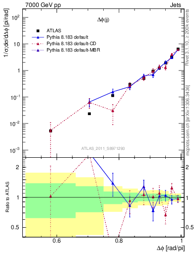 Plot of jj.dphi in 7000 GeV pp collisions