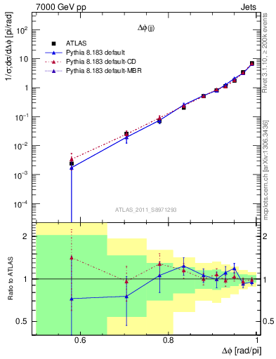 Plot of jj.dphi in 7000 GeV pp collisions