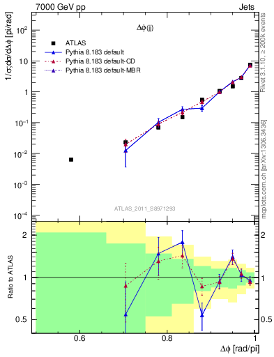 Plot of jj.dphi in 7000 GeV pp collisions