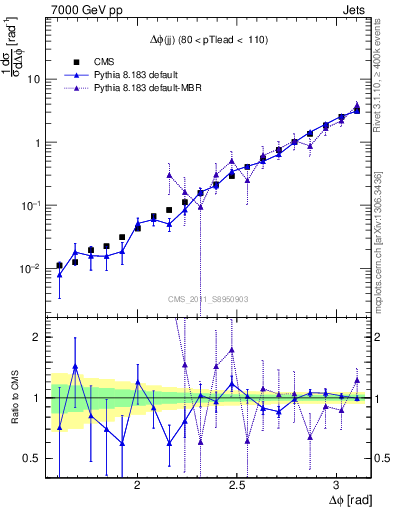 Plot of jj.dphi in 7000 GeV pp collisions