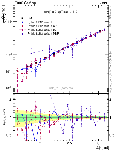 Plot of jj.dphi in 7000 GeV pp collisions