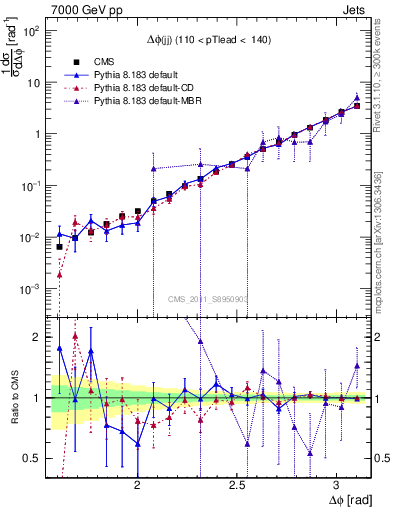 Plot of jj.dphi in 7000 GeV pp collisions