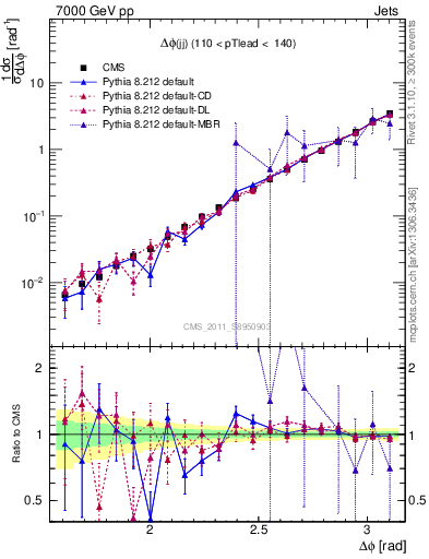 Plot of jj.dphi in 7000 GeV pp collisions