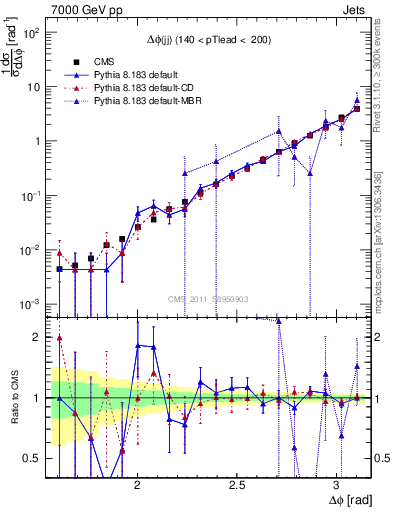 Plot of jj.dphi in 7000 GeV pp collisions