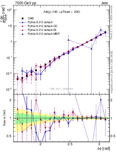 Plot of jj.dphi in 7000 GeV pp collisions