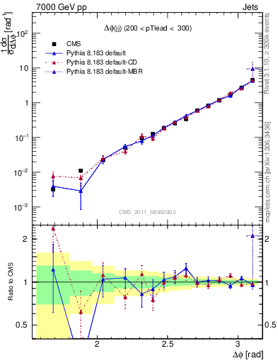 Plot of jj.dphi in 7000 GeV pp collisions