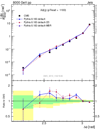 Plot of jj.dphi in 8000 GeV pp collisions