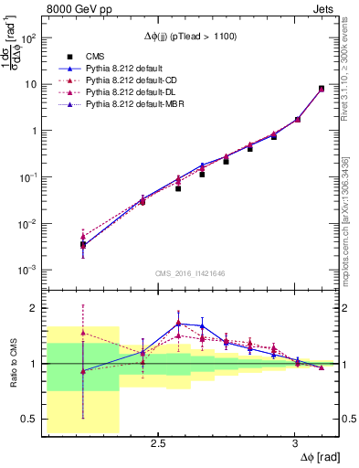 Plot of jj.dphi in 8000 GeV pp collisions