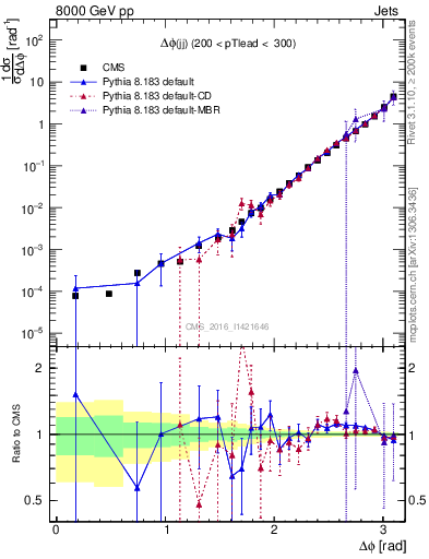 Plot of jj.dphi in 8000 GeV pp collisions