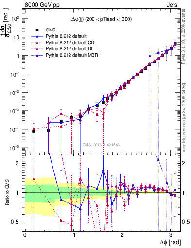 Plot of jj.dphi in 8000 GeV pp collisions