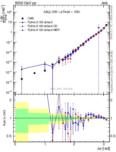 Plot of jj.dphi in 8000 GeV pp collisions