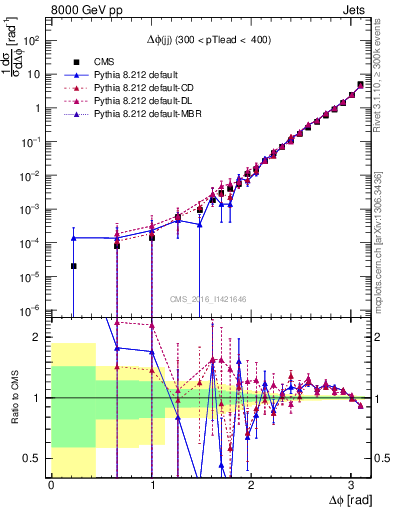 Plot of jj.dphi in 8000 GeV pp collisions
