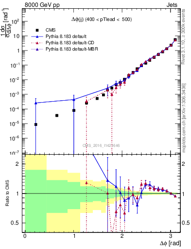 Plot of jj.dphi in 8000 GeV pp collisions