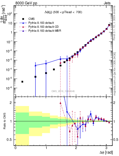 Plot of jj.dphi in 8000 GeV pp collisions
