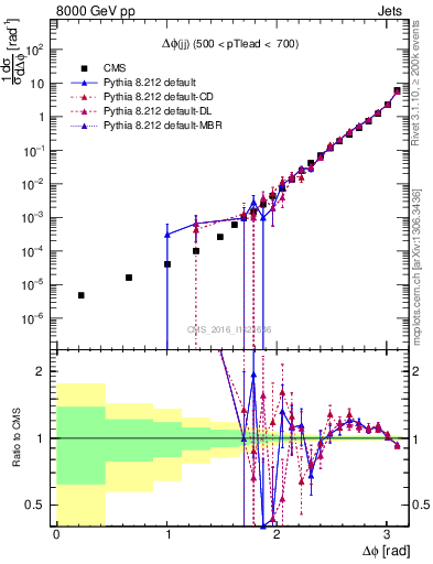 Plot of jj.dphi in 8000 GeV pp collisions