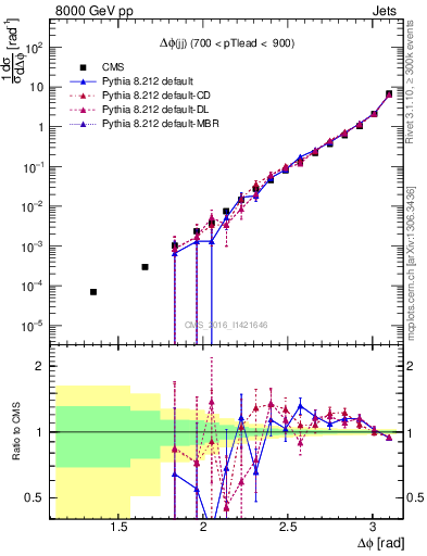 Plot of jj.dphi in 8000 GeV pp collisions