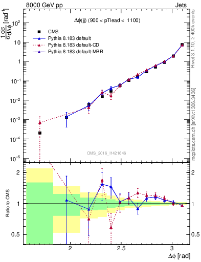 Plot of jj.dphi in 8000 GeV pp collisions