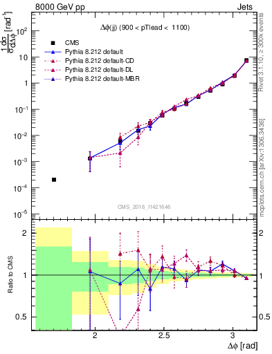 Plot of jj.dphi in 8000 GeV pp collisions
