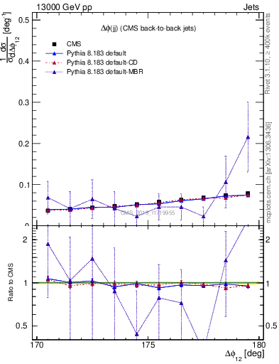 Plot of jj.dphi in 13000 GeV pp collisions