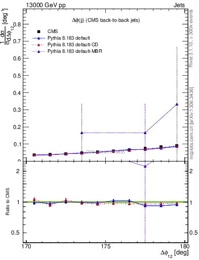 Plot of jj.dphi in 13000 GeV pp collisions