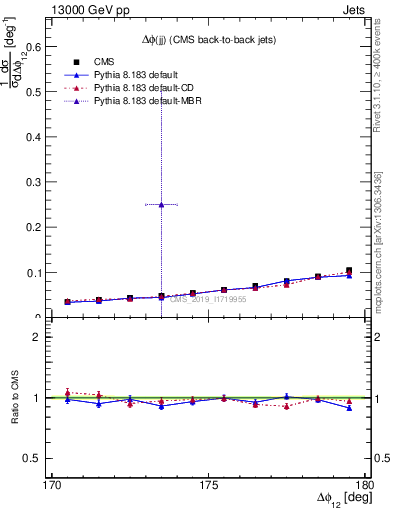 Plot of jj.dphi in 13000 GeV pp collisions