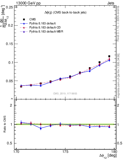 Plot of jj.dphi in 13000 GeV pp collisions