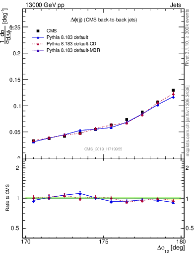 Plot of jj.dphi in 13000 GeV pp collisions