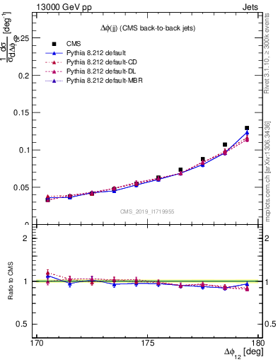 Plot of jj.dphi in 13000 GeV pp collisions