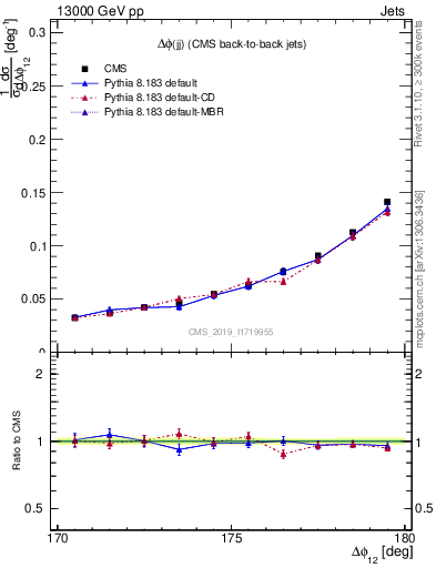 Plot of jj.dphi in 13000 GeV pp collisions