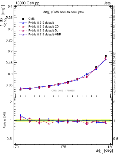 Plot of jj.dphi in 13000 GeV pp collisions