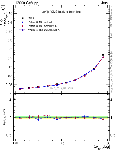 Plot of jj.dphi in 13000 GeV pp collisions