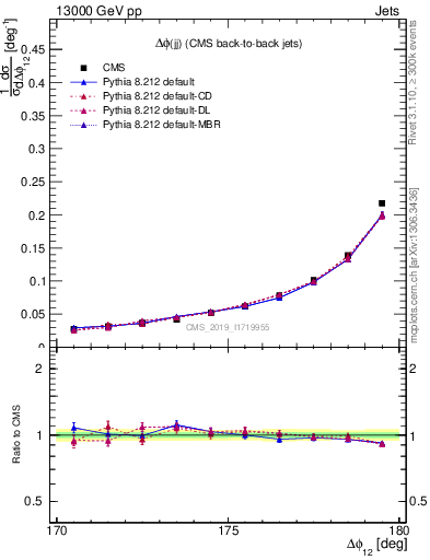 Plot of jj.dphi in 13000 GeV pp collisions