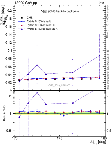 Plot of jj.dphi in 13000 GeV pp collisions