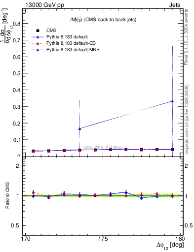 Plot of jj.dphi in 13000 GeV pp collisions