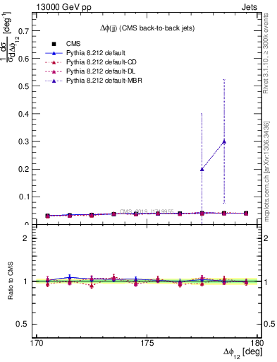 Plot of jj.dphi in 13000 GeV pp collisions