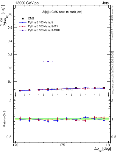Plot of jj.dphi in 13000 GeV pp collisions