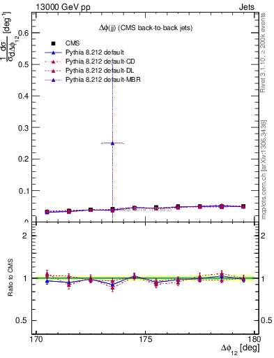 Plot of jj.dphi in 13000 GeV pp collisions
