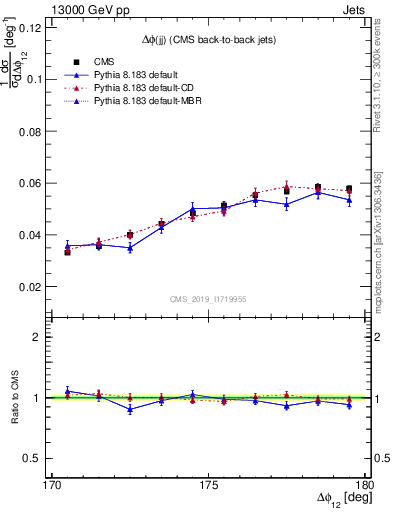 Plot of jj.dphi in 13000 GeV pp collisions