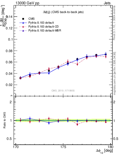 Plot of jj.dphi in 13000 GeV pp collisions