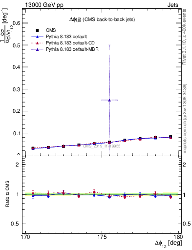 Plot of jj.dphi in 13000 GeV pp collisions