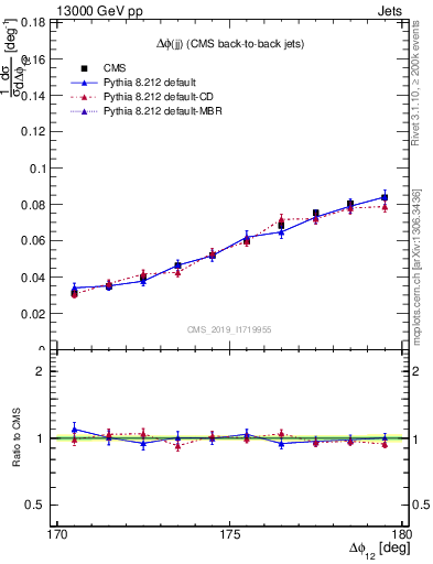Plot of jj.dphi in 13000 GeV pp collisions