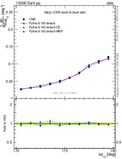Plot of jj.dphi in 13000 GeV pp collisions