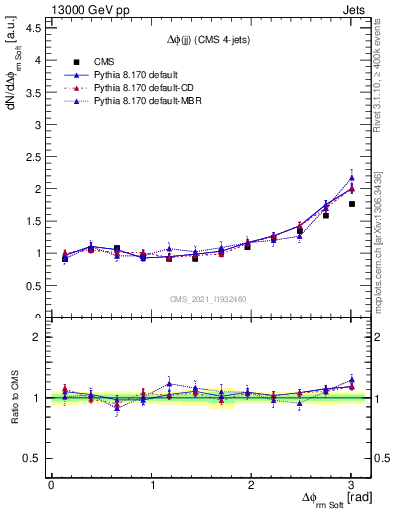 Plot of jj.dphi in 13000 GeV pp collisions
